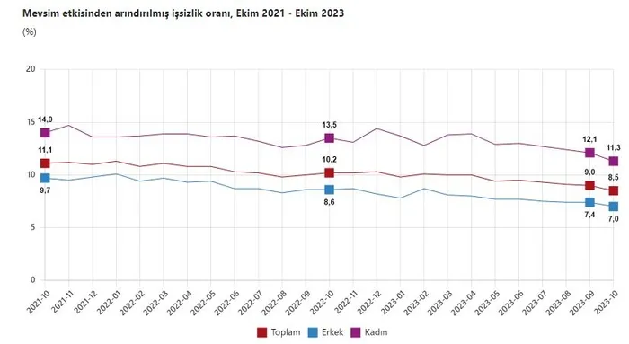 TÜİK verileri açıkladı! İşsizlik oranları Kasım 2012'den bu yana en düşük seviye! Hazine ve Maliye Bakanı Mehmet Şimşek'ten açıklama-3