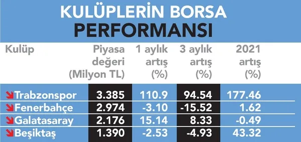 Son dakika: Hisse senetleri son 1 ayda yüzde 110 yükseldi! Trabzonspor borsanın en değerli spor kulübü-8