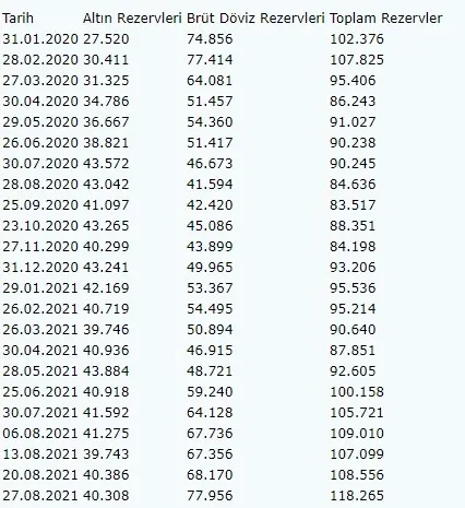 merkez-bankasi-rezervleri-120-milyar-dolar-sinirinda-algilari-curuten-tablo-1630675215945.jpg Merkez Bankası rezervleri 120 milyar dolar sınırında! Algıları çürüten tablo-4