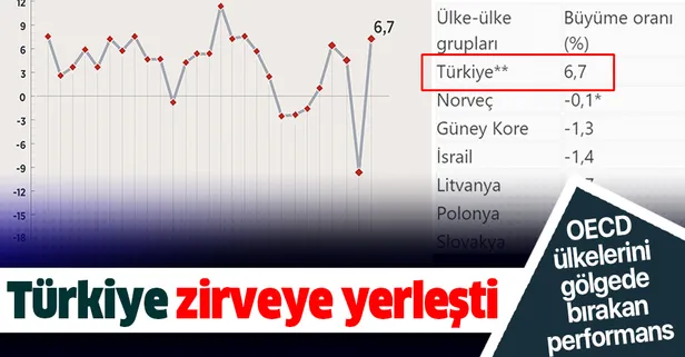 Son dakika: Türkiye OECD ülkeleri arasında büyüme kaydeden tek ülke oldu!