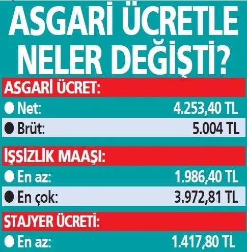 asgari-ucret-zamli-maaslar-ne-zaman-odenecek-2022-yeni-asgari-ucret-ne-zaman-yatacak-agi-2022de-verilecek-mi-1641041893827.jpeg 2022 yeni asgari ücret ne zaman yatacak? AGİ 2022’de verilecek mi? Asgari ücret zamlı maaşlar ne zaman ödenecek?-3