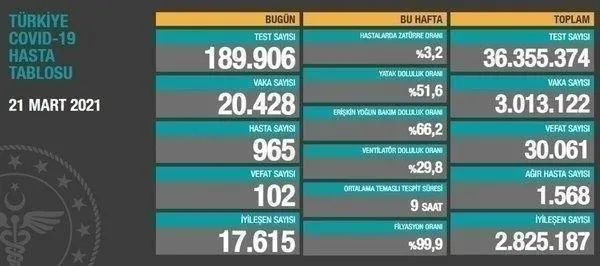 Son dakika: Sağlık Bakanlığı 8 Nisan 2021 koronavirüs vaka ve vefat tablosunu paylaştı-19