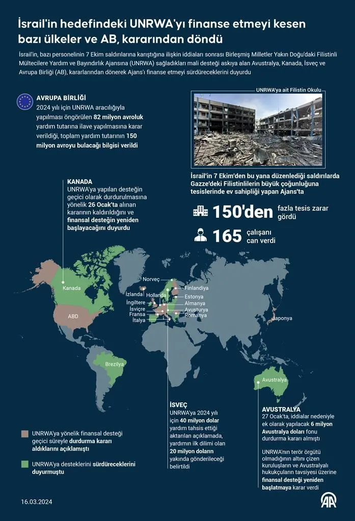 Katil İsrail'e şok! UNRWA'yı finanse etmeyi kesen bazı ülkeler ve AB kararından döndü-2