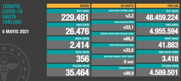 saglik-bakanligi-5-mayis-2021-koronavirus-vaka-ve-vefat-tablosunu-paylasti-kovid-19-son-durum-1620237530429.jpg Sağlık Bakanlığı 5 Mayıs 2021 koronavirüs vaka ve vefat tablosunu paylaştı | Kovid-19 son durum-1