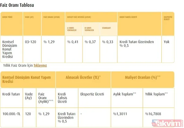 Devlet destekli 0.88, 1.29, 1.37 faizle gözden kaçan konut kredileri! Faiz depremi duvarları yıkacak! Ziraat, Halkbank, Vakıfbank... - 16