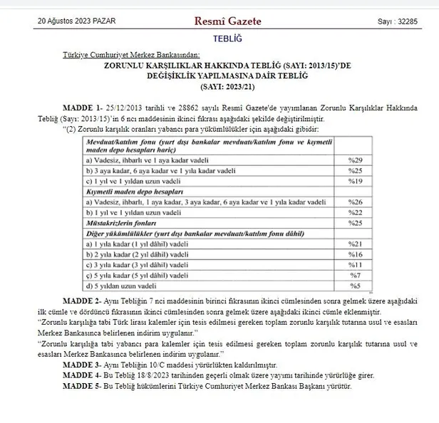 merkez-bankasi-karari-resmi-gazetede-yayimlandi-zorunlu-karsilik-oranlarinda-degisiklik-1692482834713.jpeg Merkez Bankası kararı Resmi Gazete'de yayımlandı: Zorunlu karşılık oranlarında değişiklik-2