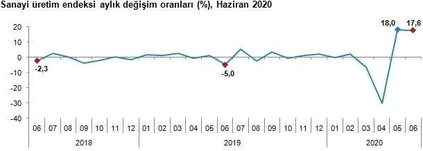 Son dakika: Sanayi üretimi verileri açıklandı: Haziran ayında yüzde 17,6 arttı-3