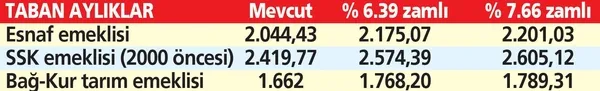 Zam netleşiyor: Emekliye en az 2.574 TL! - 7