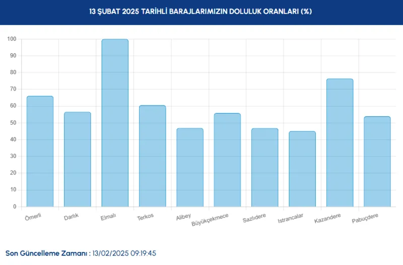 barajlar-ne-kadar-doldu-yagisin-ardindan-iski-baraj-doluluk-oranlari-1739439410401.png (İSKİ)
