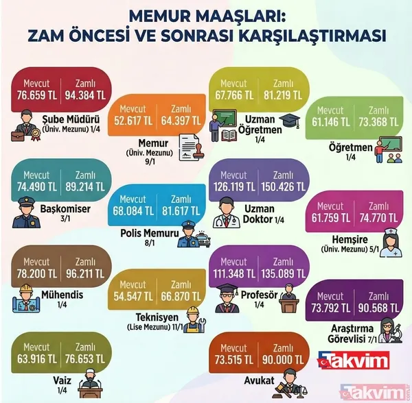 Memura emekliye %18,6 enflasyon farkı: Ocak zammında 2'li artış geldi! Kaymakam, polis, öğretmen... - 8