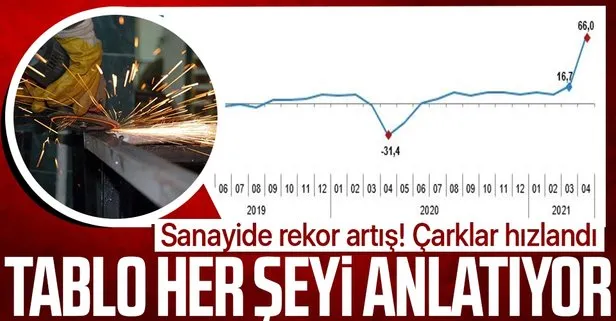 SON DAKİKA! TÜİK 2021 Nisan sanayi üretim endeksini açıkladı! Sanayide çarklar son sürat dönüyor