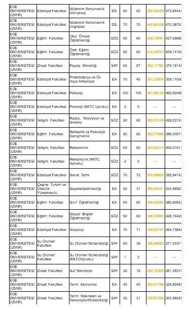 Ege Universitesi Taban Tavan Puanlari 2019 Hangi Bolum Kac Puanla Aliyor Ege Universitesi Kontenjanlari Takvim