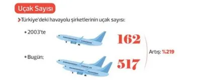 Türkiye havacılıkta rekor üstüne rekor kırıyor!