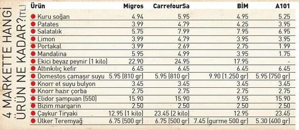 Zincir marketler fahiş fiyatta birleştiler-1
