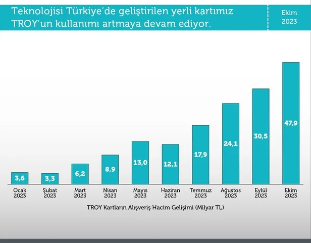 troy-karta-buyuk-talep-israil-boykotu-gecisleri-artirdi-1699364497632.jpeg TROY karta büyük talep! İsrail boykotu geçişleri artırdı-2