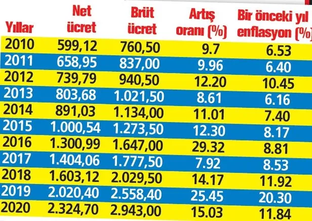zamani-geldi-yeni-asgari-ucret-icin-gorusme-maratonu-basliyor-2021-asgari-ucret-ne-kadar-olacak-1606866704829.jpeg Zamanı geldi! Yeni asgari ücret için görüşme maratonu başlıyor | 2021 asgari ücret ne kadar olacak?-5