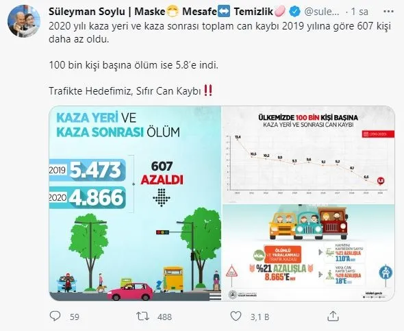 icisleribakani-suleymansoylu-trafik-kazalarindan-olusan-can-kayiplari-bilgilerini-paylasti-2019-yilina-gore-607-kisi-daha-az-oldu-1615055487540.jpg İçişleri Bakanı Süleyman Soylu, trafik kazalarından oluşan can kaybı bilgilerini paylaştı: 2019 yılına göre 607 kişi daha az oldu-2