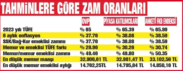 20 milyona yeni kazanç: Enflasyon için yeni araştırma açıklandı! Memurlar-emekliler ne kadar zam alacak?-7