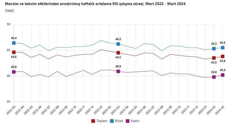 TÜİK Mart ayı işsizlik rakamlarını açıkladı: 12 yılın en düşük seviyesi-6