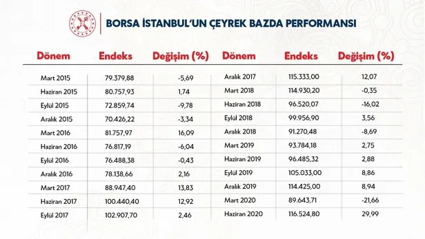 Son dakika: Hazine ve Maliye Bakanı Berat Albayrak: Borsa İstanbul 11 yılın en iyi çeyreklik performansına imza attı-2