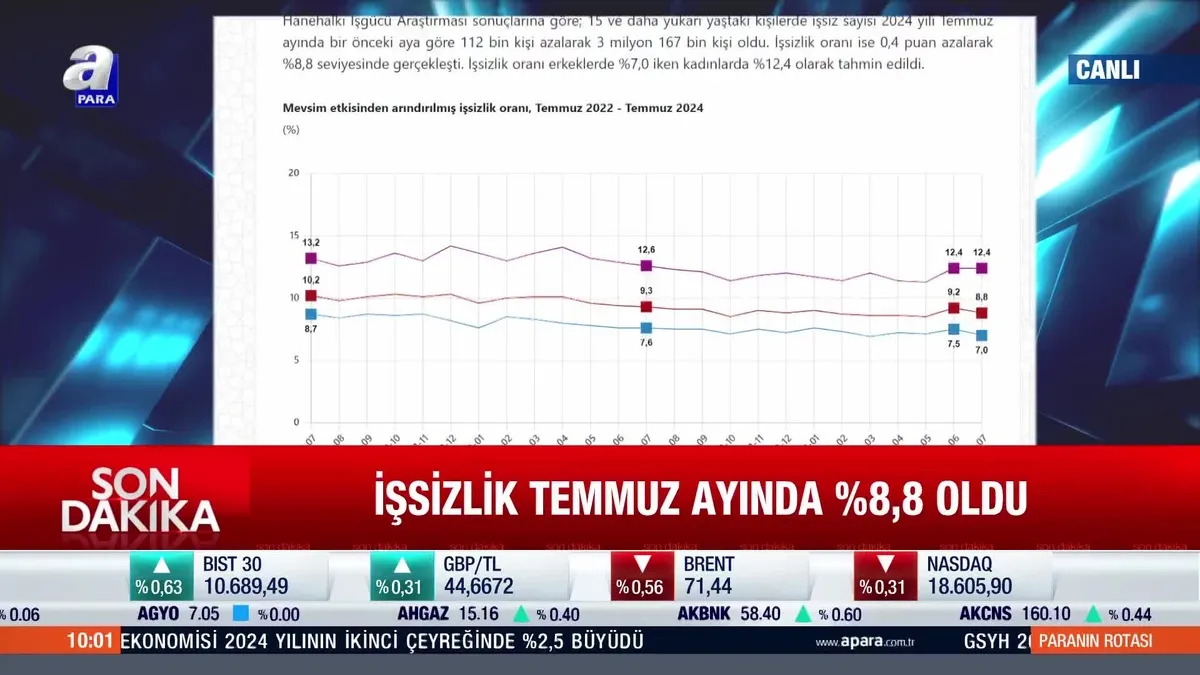 TÜİK işsizlik verilerini açıkladı!