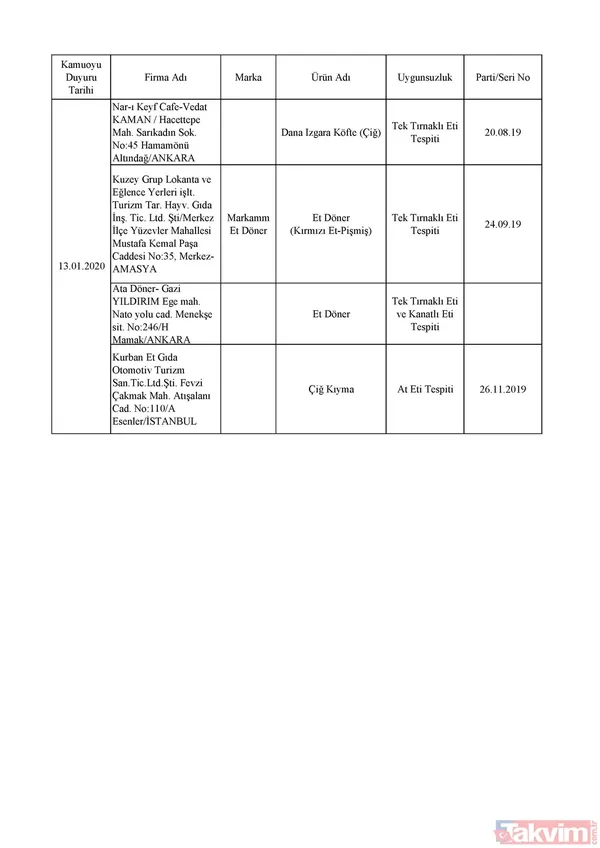Domuz eti, tek tırnaklı eti, at eti, soya, kanatlı eti, sakatat çıkan firmalar hangileri? İşte listesi... - 14