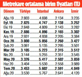 17-aydir-araliksiz-artiyor-tum-zamanlarin-zirvesinde-1603087672969.jpg 17 aydır aralıksız artıyor! Tüm zamanların zirvesinde-2