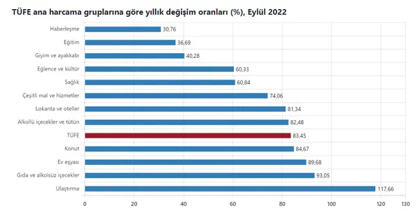 son-dakika-tuik-enflasyonu-acikladi-yillik-yuzde-8345-aylik-yuzde-308-1664780722083.jpg SON DAKİKA! TÜİK enflasyonu açıkladı! Yıllık yüzde 83,45 aylık yüzde 3,08-3