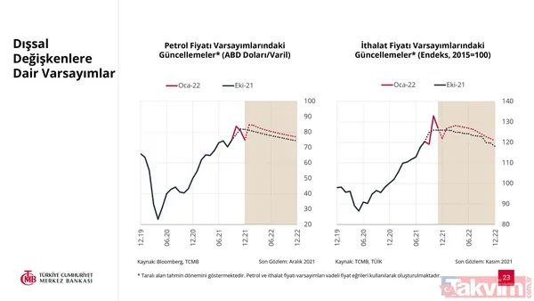 SON DAKİKA: Türkiye Cumhuriyet Merkez Bankası 2022 yılı enflasyon tahmini açıkladı! Yüzde 23,2 - 23