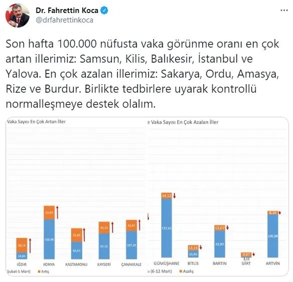 son-dakika-saglik-bakani-fahrettin-koca-100000-nufusta-vaka-gorunme-orani-en-cok-artan-ve-azalan-illeri-acikladi-1615913575214.jpg