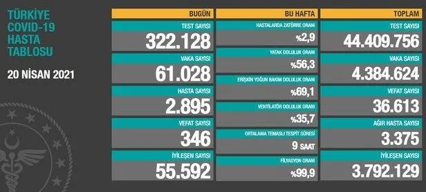 Sağlık Bakanlığı 5 Mayıs 2021 koronavirüs vaka ve vefat tablosunu paylaştı | Kovid-19 son durum-15