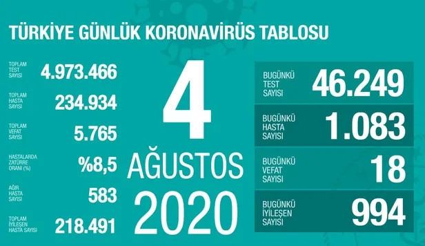 4 Ağustos korona tablosu: Corona virüs vaka, ölüm ve iyileşen sayısı belli oldu mu? Son durum...-1