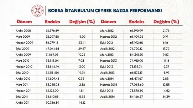 Son dakika: Hazine ve Maliye Bakanı Berat Albayrak: Borsa İstanbul 11 yılın en iyi çeyreklik performansına imza attı-1