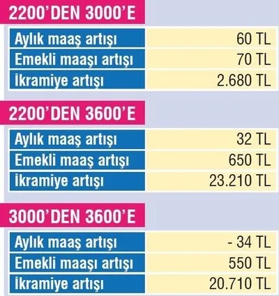 Öğretmen, polis, hemşire maaşı ek ödeme, ikramiye zam oranı açıklaması Memur ve emekli 3600 ek gösterge zammı kaç para?-9