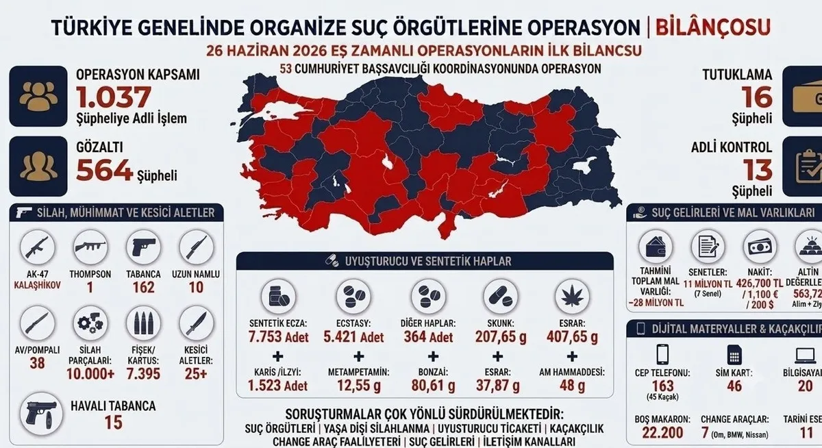 suc-orgutlerine-81-ilde-agir-darbe-564-gozalti-16-tutuklama-cok-sayida-silah-ve-uyusturucu-ele-gecirildi-1782494149602.jpeg Organize suç örgütlerine operasyon: 1.037 şüpheliye işlem, 549 gözaltı-2