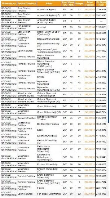 Kocaeli Universitesi Kac Puanla Aliyor Kou Tercih Basari Siralamasi Kocaeli Universitesi Taban Tavan Puanlari 2019 Takvim