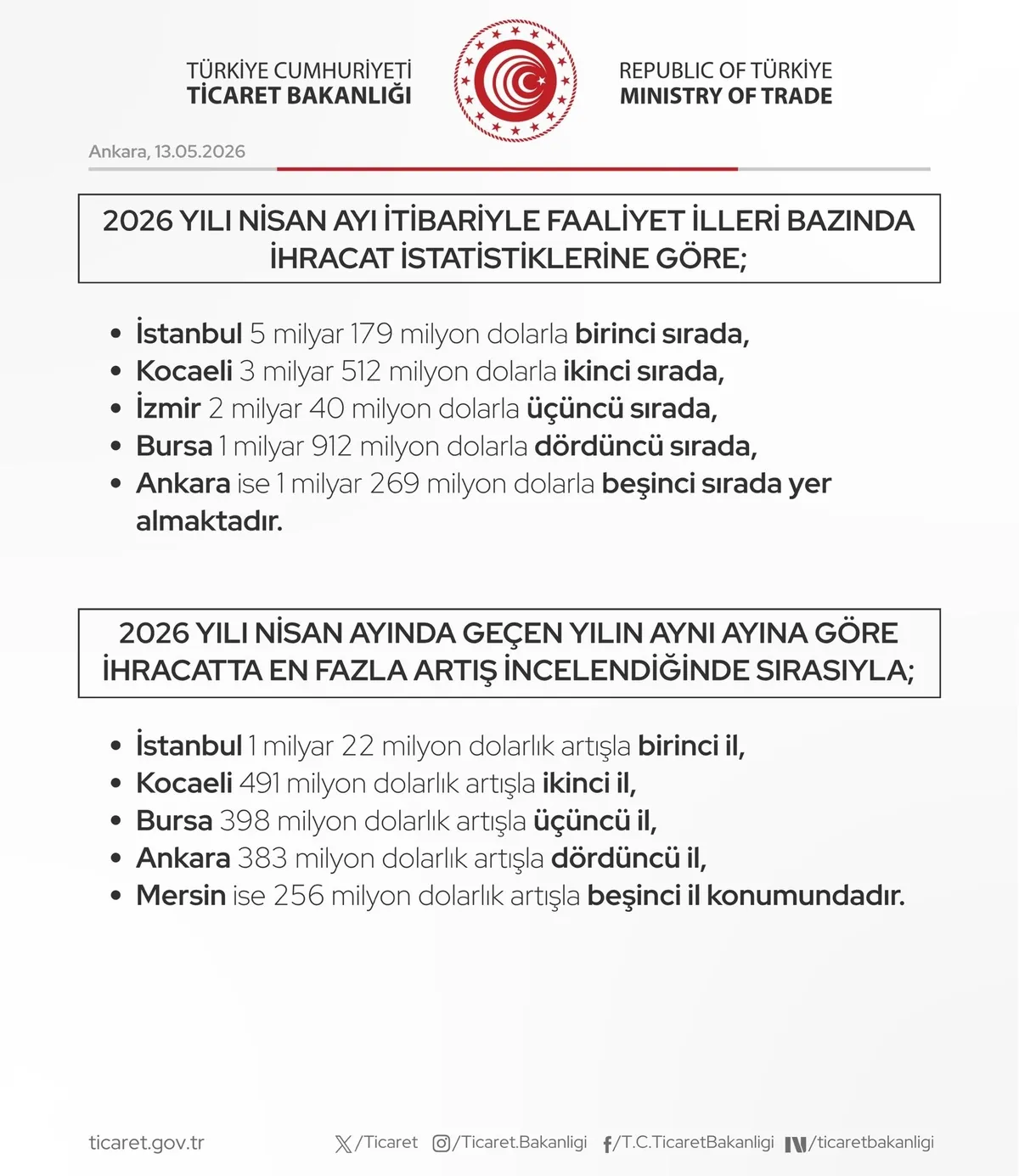ihracatta-nisan-zirvesi-25-milyar-403-milyon-dolar-1778652645594.jpeg İhracatta "nisan" zirvesi: 25 milyar 403 milyon dolar | Liste başı İstanbul-2