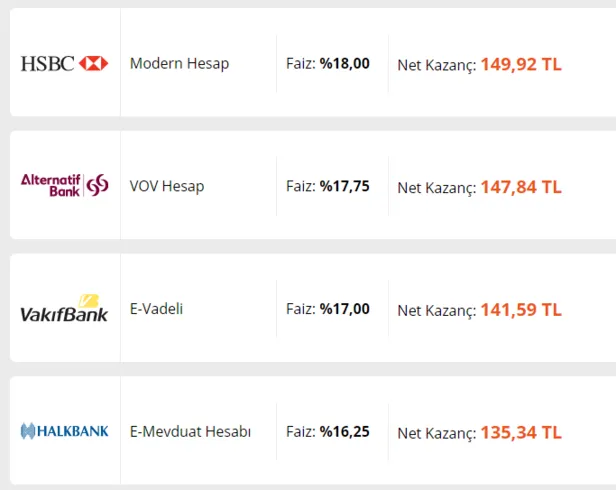 bankada-parasi-olan-yasadi-faiz-oranlari-yukseldi-10000-tl-birikimi-olan-32-gunluk-faizle-kac-tl-kazanir-1614779128756.png Bankada parası olanın yüzü gülecek! Faiz oranları tavan yaptı! 10.000 TL birikimi olan 32 günlük faizle kaç TL kazanır?-4