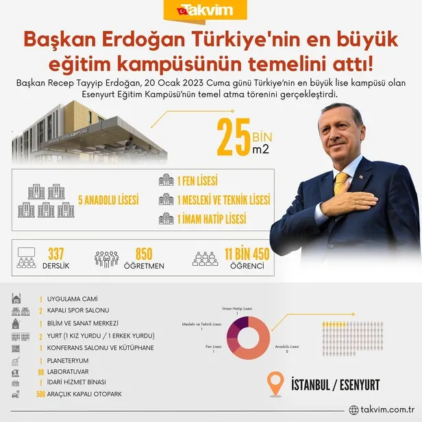 Başkan Erdoğan'dan Türkiye'nin en büyük eğitim kampüsünün temel atma töreninde önemli açıklamalar-5