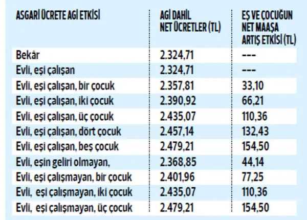Yılın son aylarında asgari ücrette azalma olacak mı? 4 ayda değişti!