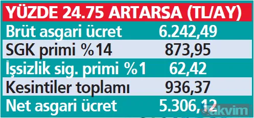 Asgari ücrete Temmuz'da kaç lira zam gelecek? Yeni enflasyon hesabı: 6 aylık TÜFE formülüyle 5 bin 940 TL'ye varan artış - 46