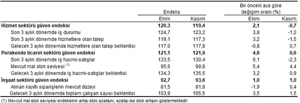 1637739294500.png TÜİK Kasım 2021 sektörel güven endeksi rakamlarını açıkladı-2