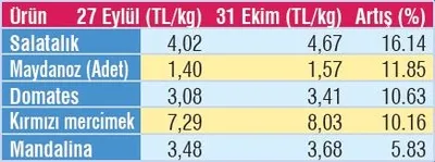 Sebze-meyve fiyatlarında tarla-market uçurumu - 2
