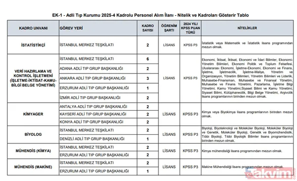 Adli Tıp Kurumu 32 personel alacak! Başvuru şartları ve kadrolar nasıl? - 9