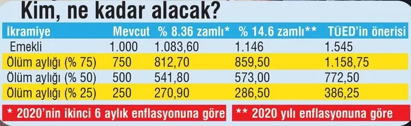 Emekliye en az 1.500 TL! İkramiyeyle ilgili de müjdeli haber geldi