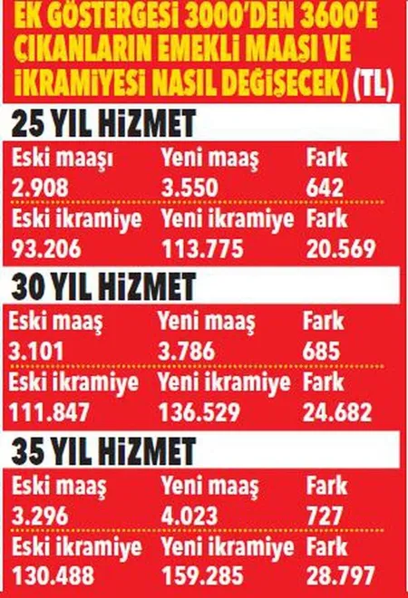 Öğretmen, polis ve hemşire'ye maaş ikramiye zammı ne kadar? 3600 ek gösterge ne zaman çıkacak, kimleri kapsayacak?-2