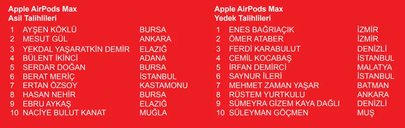 akbank-kobi-kampanyasi-cekilis-sonuclari-aciklandi-iste-kazanan-asil-ve-yedek-talihliler-1774841483682.jpg Akbank KOBİ Kampanyası çekiliş sonuçları: iPhone 15 Pro, iPad ve Apple Watch kazananlar isim listesi-3