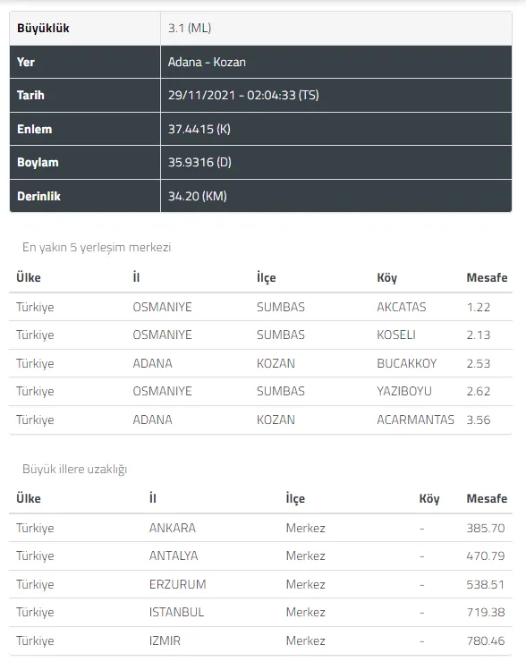 adananin-kozan-ilcesinde-31-buyuklugunde-deprem-gerceklesti-1638151864135.png Adana'nın Kozan ilçesinde 3.1 büyüklüğünde deprem gerçekleşti-1