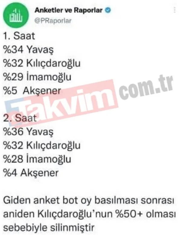 6li-masa-sisirilmis-oy-ve-ankete-bel-bagladi-iyi-partinin-manipulasyonu-sonrasi-ekremciler-ve-kemalciler-arasi-1675289040489.jpeg 6'lı masa şişirilmiş oy ve ankete bel bağladı! İYİ Parti'nin manipülasyonu sonrası 'Ekremciler' ve 'Kemalciler' arasında 'bot' savaşları-5