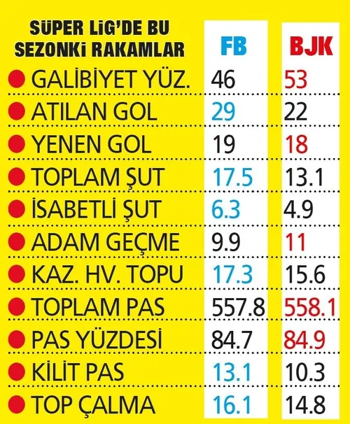 Kadıköy farkıyla Kanarya! İki takımın Süper Lig’deki ilk 15 haftalık rakamları birbirine çok yakın-3